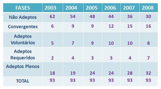 Estudo revela evolução da convergência contábil