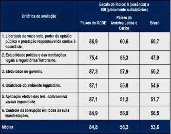 O voo de galinha da governança do Estado brasileiro